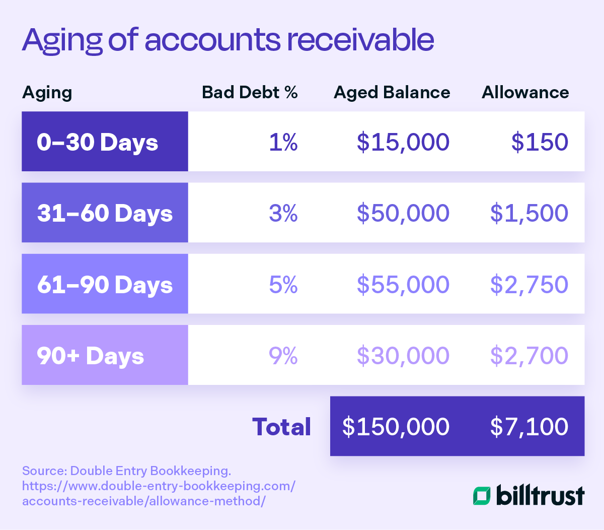 Aging of accounts receivable
