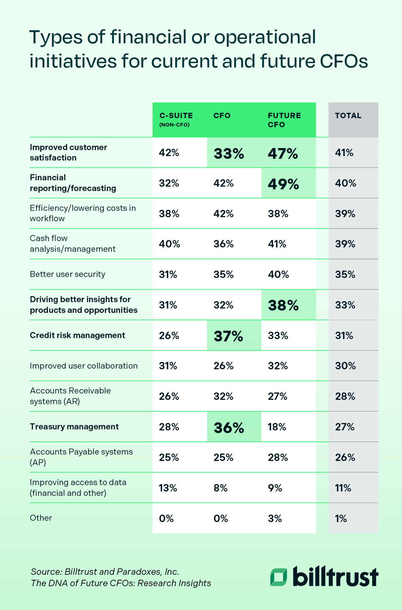 Arten finanzieller und operativer Initiativen für aktuelle und zukünftige CFOs