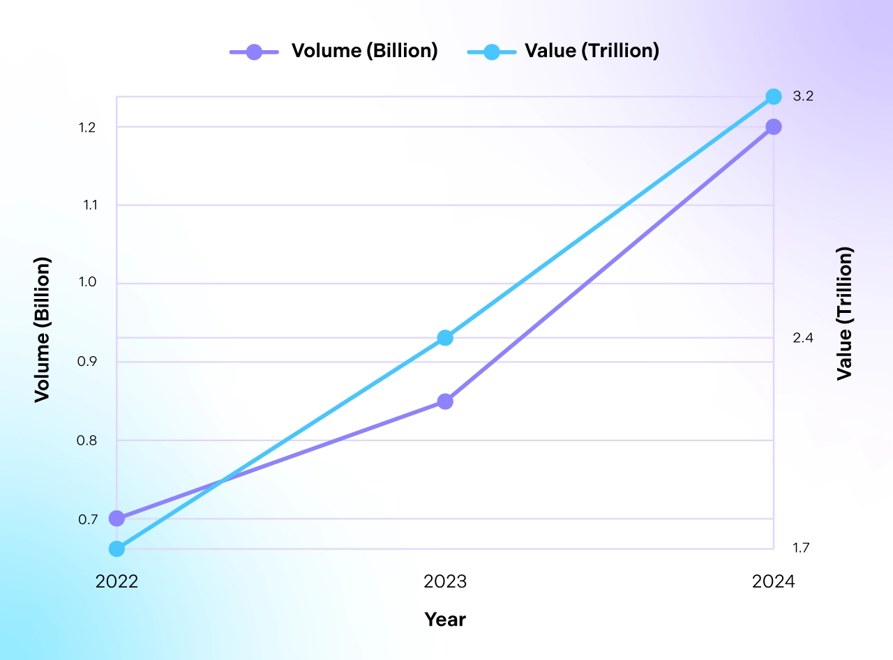 Same Day Growth ACH Chart 2022-2024