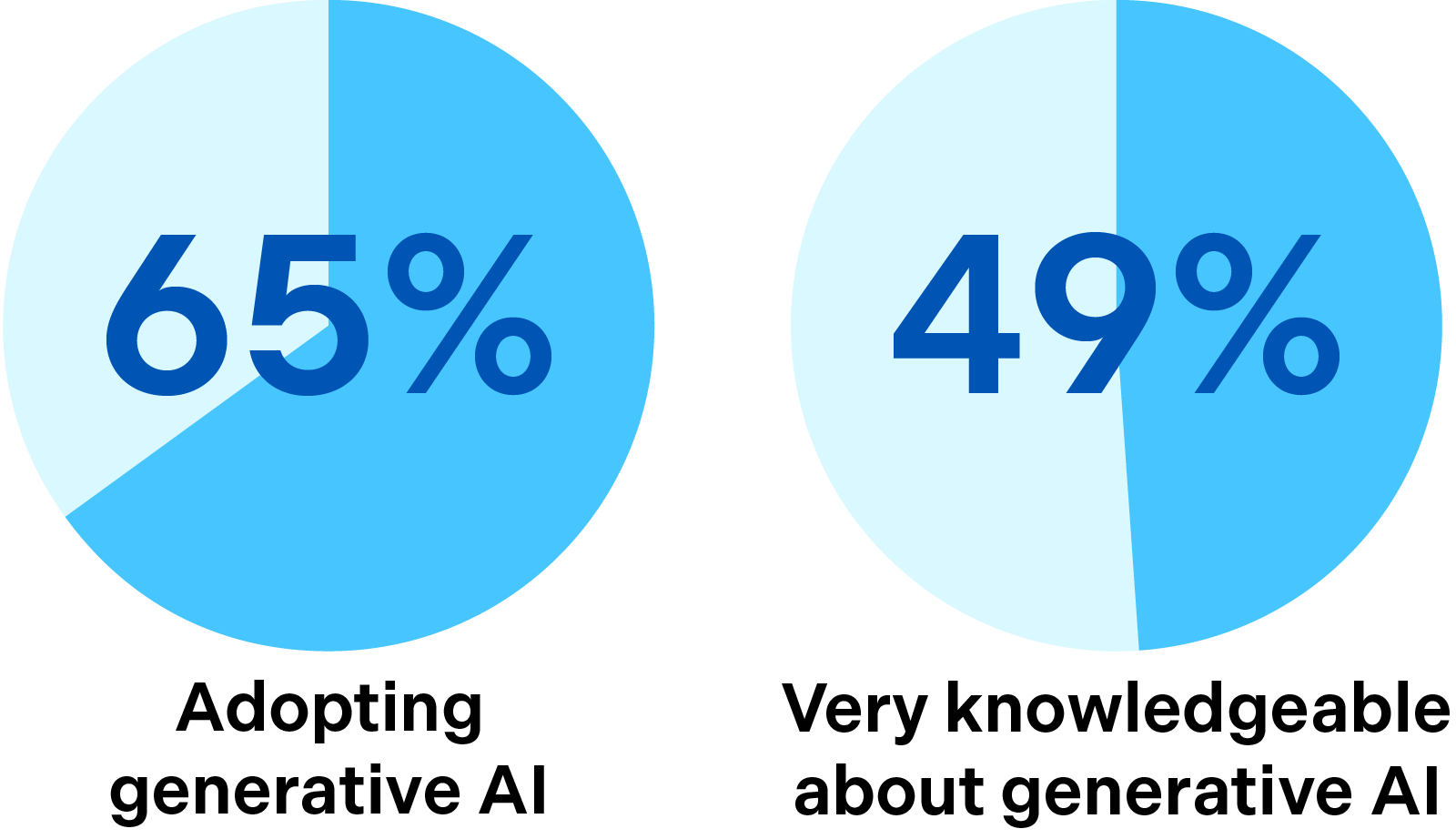 65% Adopting generative AI. 49% Very knowledgeable about generative AI.