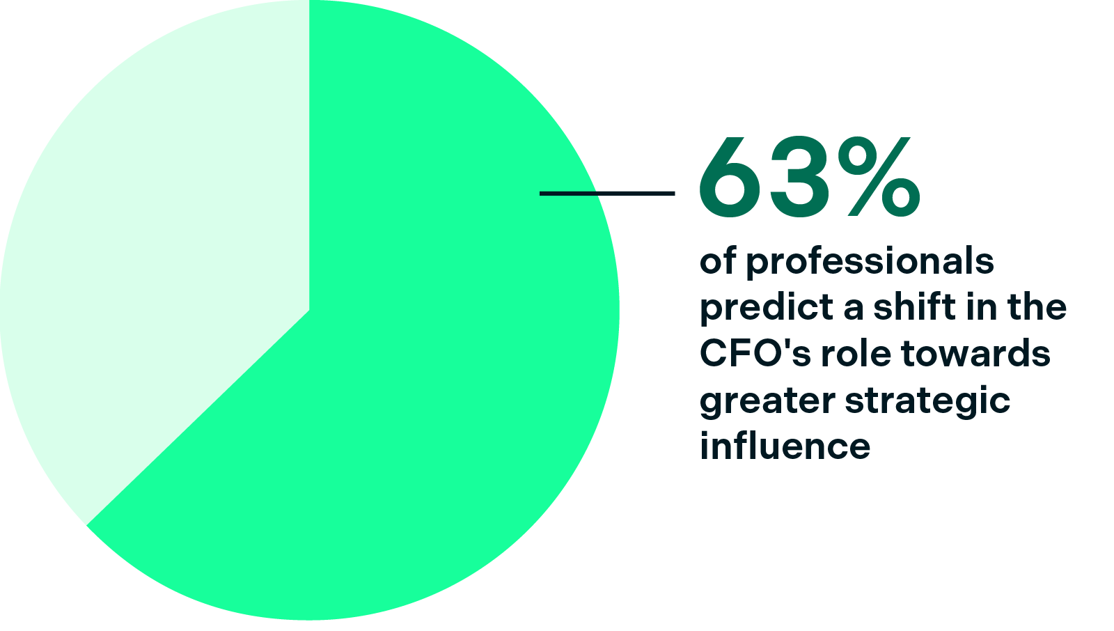 63% of professionalspredict a shift in the CFO's role towardsgreater strategic influence