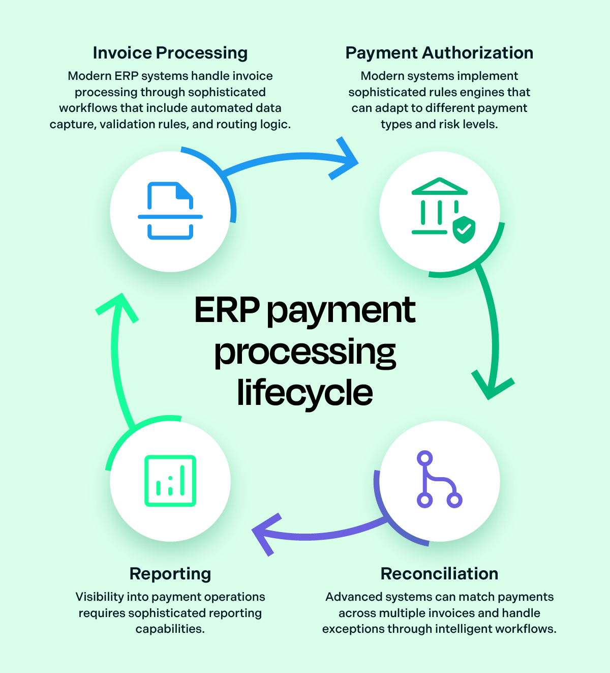 ERP payment processing lifecycle