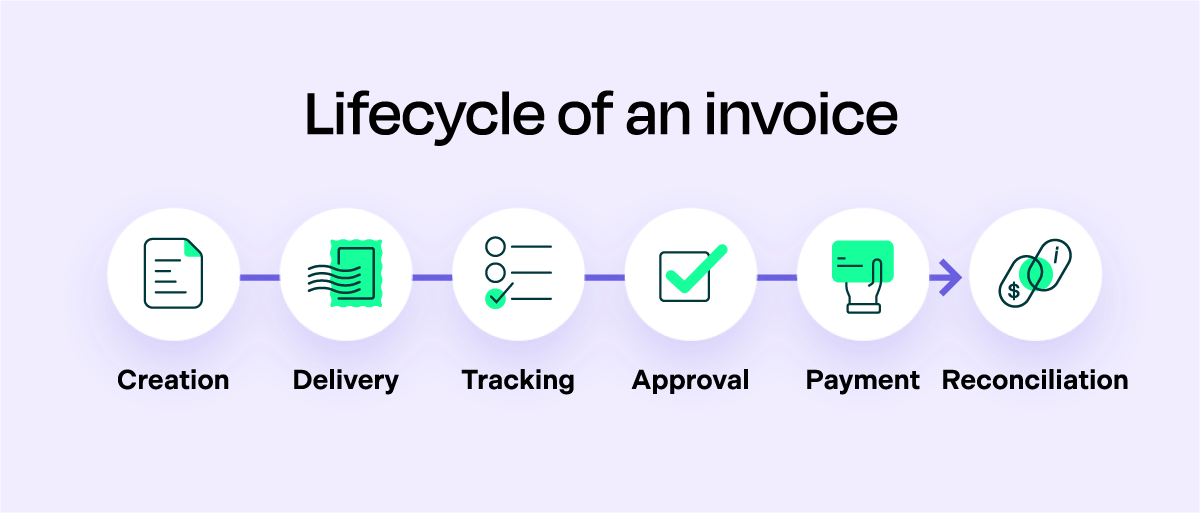 Lifecycle of an invoice