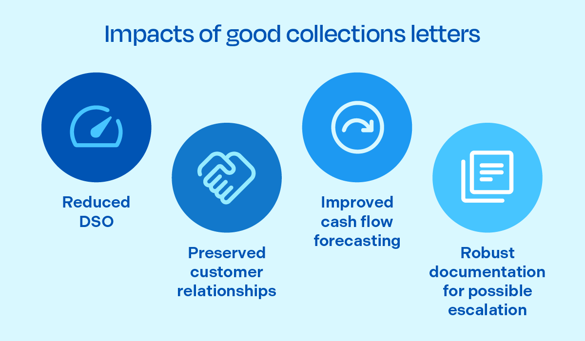 Impacts of good collections letters