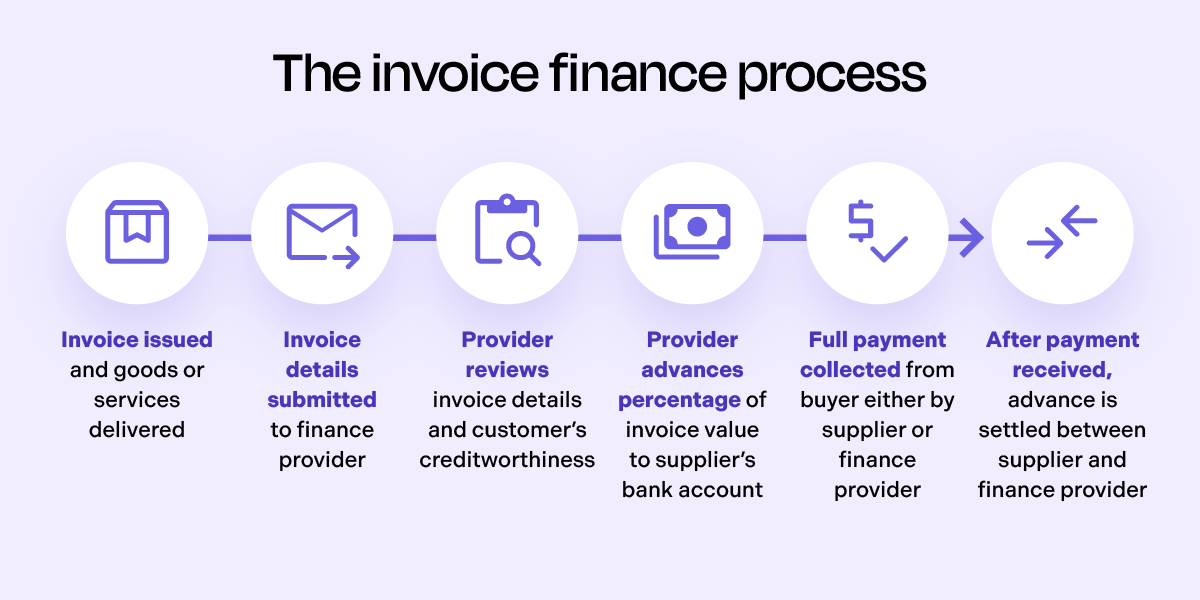 The invoice finance process