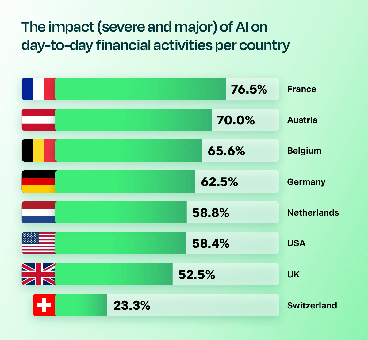 a bar graph showing the impact (severe and major) of AI on the day-to-day financial activities by country