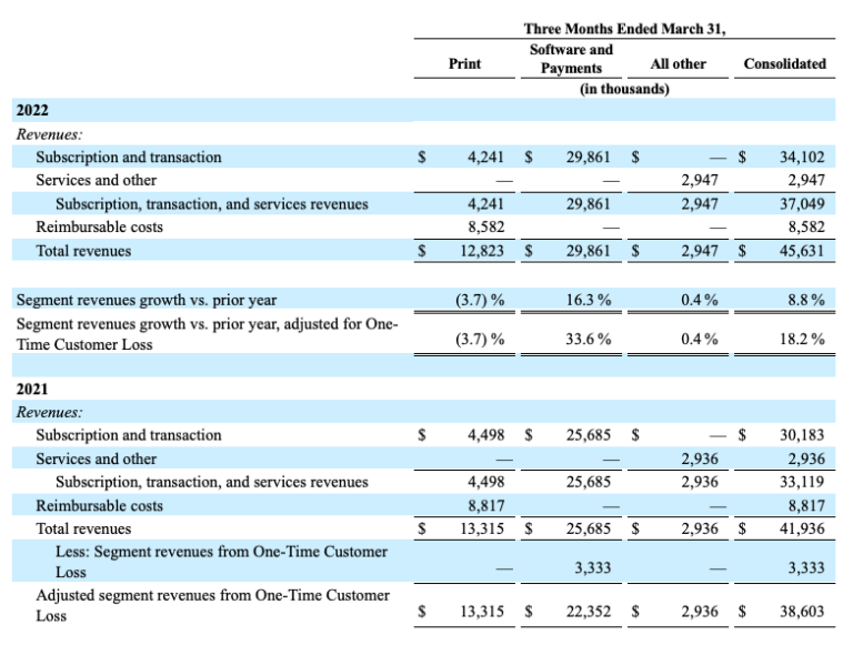 Chart showing revenue sources for Q1 2021 and 2022