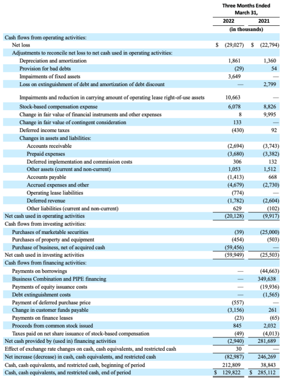 Chart showing cash flow for Q1 2021 and 2022