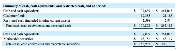 Chart showing a summary of cash flow