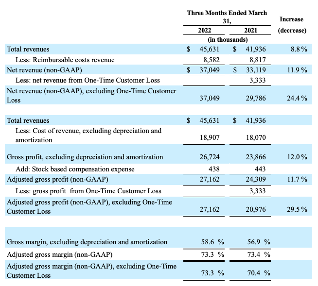 Chart showing net revenue and profit for Q1 2021 and 2022