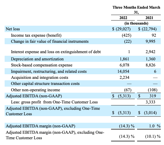 Chart showing net losses and adjusted EBITDA for Q1 2021 and 2022
