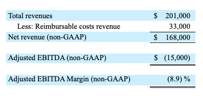 Chart showing revenue and adjusted EBITDA
