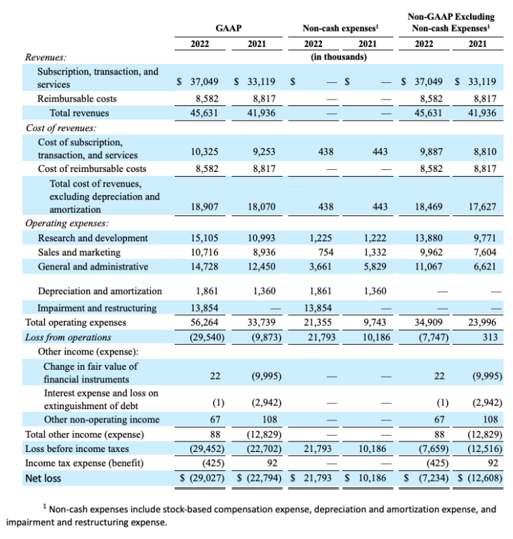 Financial results for Billtrust for the first quarter of 2022