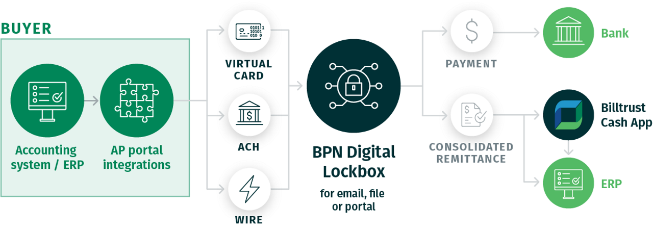 Ein Flussdiagramm, das verschiedene Billtrust-Produkte zeigt und zeigt, wie sie in einen Cashflow-Prozess passen