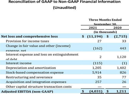 A chart showing reconciliation of GAAP to non-GAAP financial information