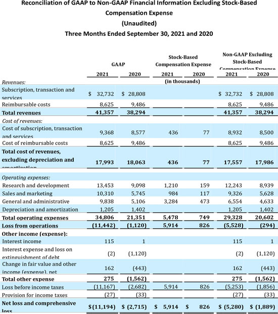 A chart showing reconciliation of GAAP to non-GAAP financial information excluding stock-based compensation expense
