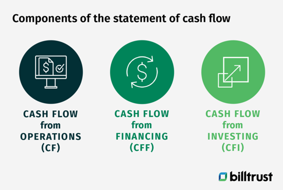 Components of the statement of cash flow