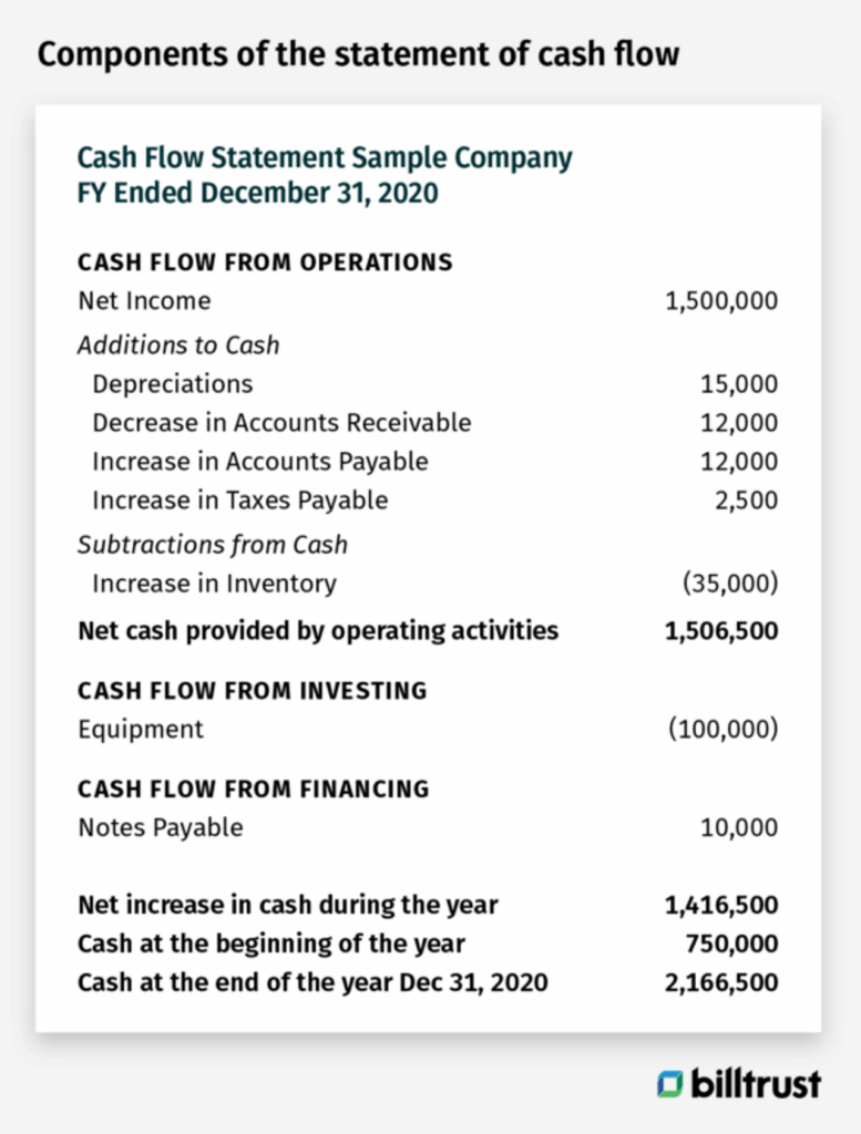 a graphing showing a components of the statement of cash flow