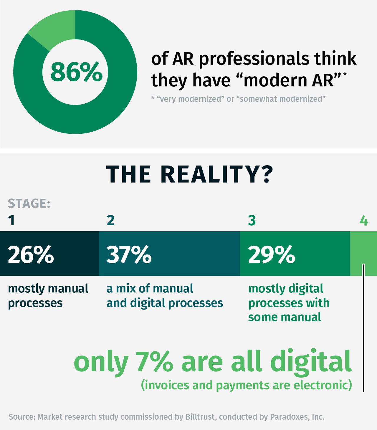 a graphic showing the percentage of AR professionals that think they have a modern AR vs the reality with statistics