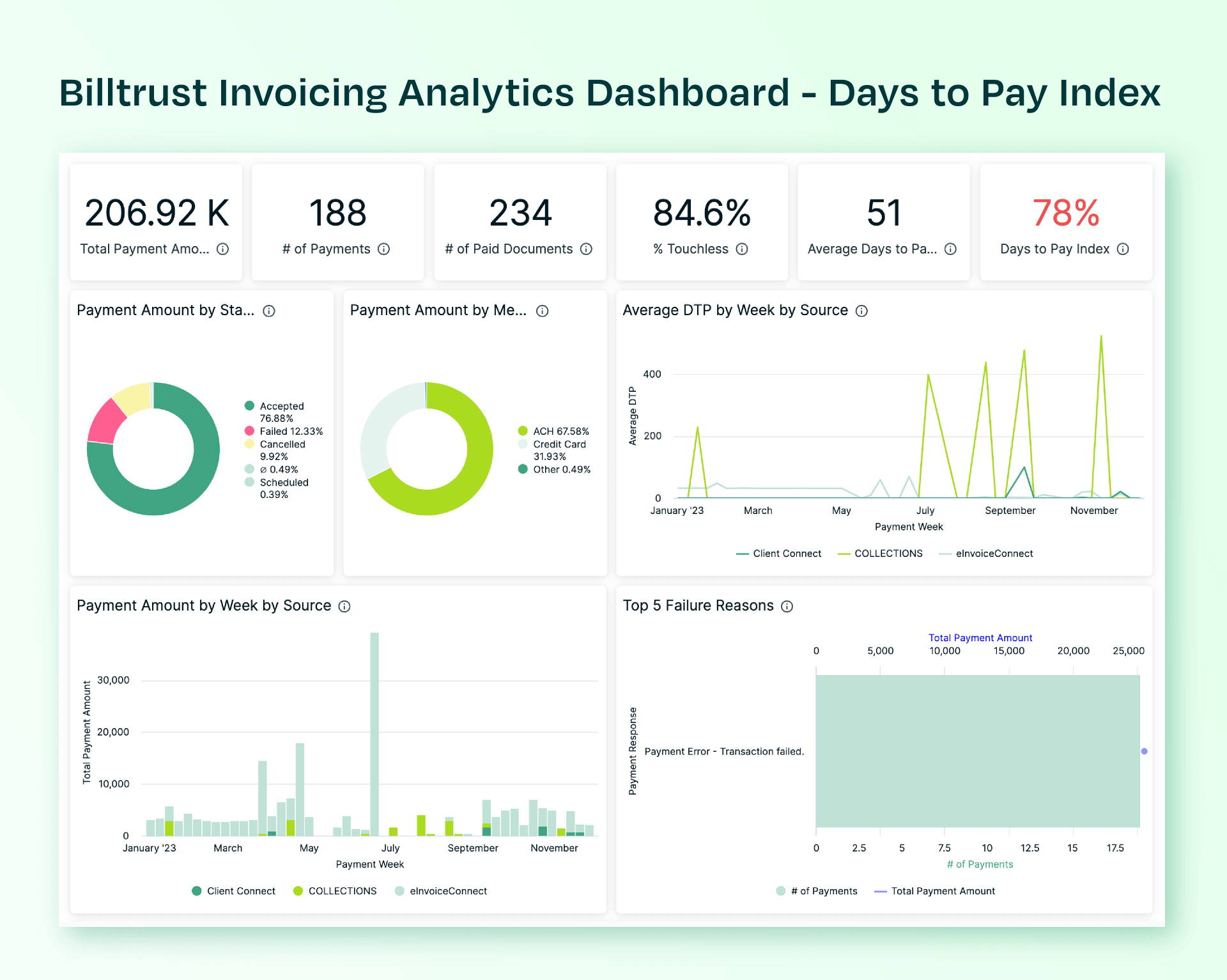 how billtrust's ai solutions secure data_days to pay index