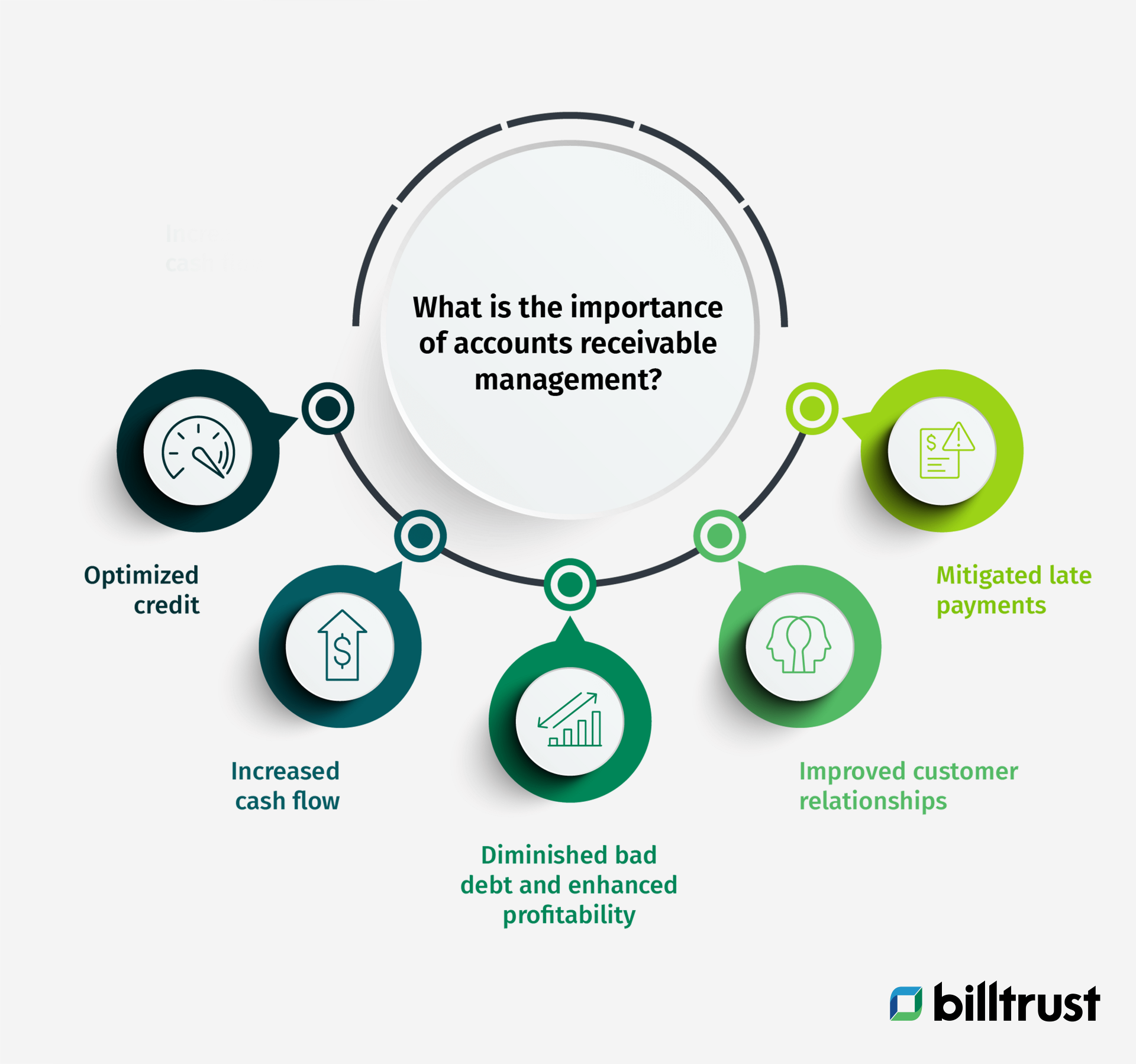 Graphic depicting the importance of accounts receivable management