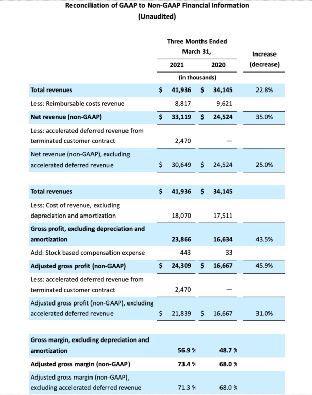 A chart showing reconciliation of GAAP to non-GAAP financial information