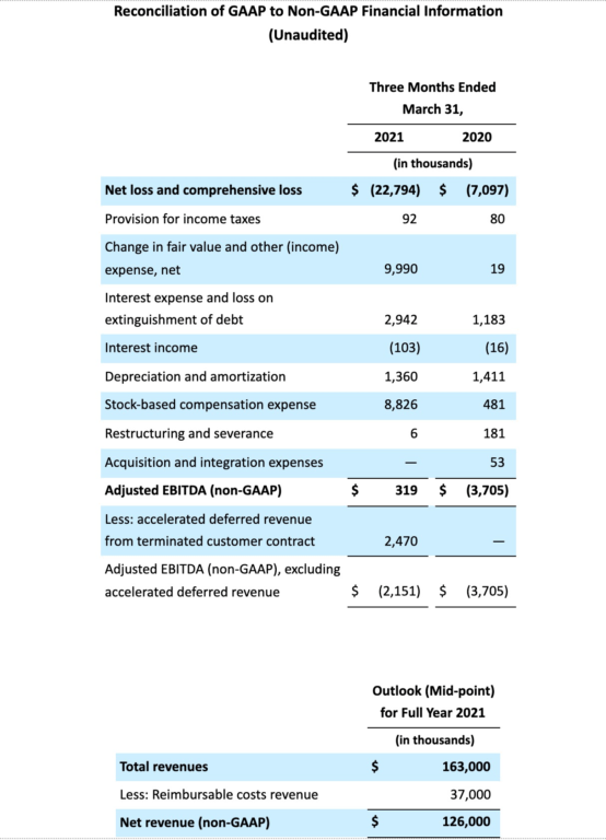 A chart showing reconciliation of GAAP to non-GAAP financial information