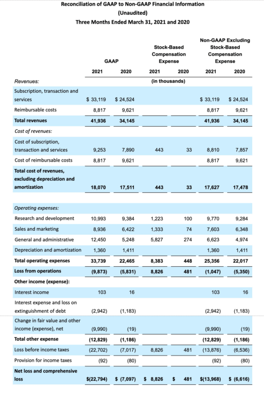 A chart showing reconciliation of GAAP to non-GAAP financial information