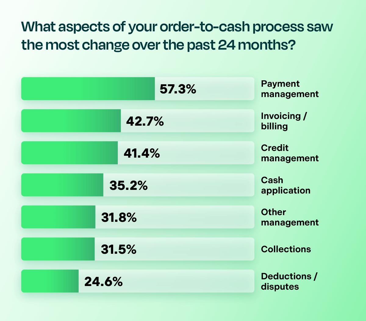 a bar graph outlining the different changes he order-to-cash process over the last 24 months