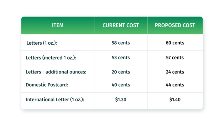 a chart displaying items, what their current cost is, and what their proposed cost should be
