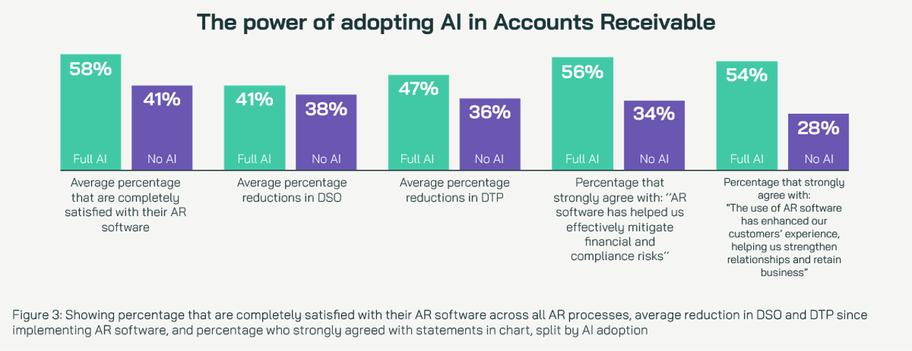 39% Improved management of governance and compliance
