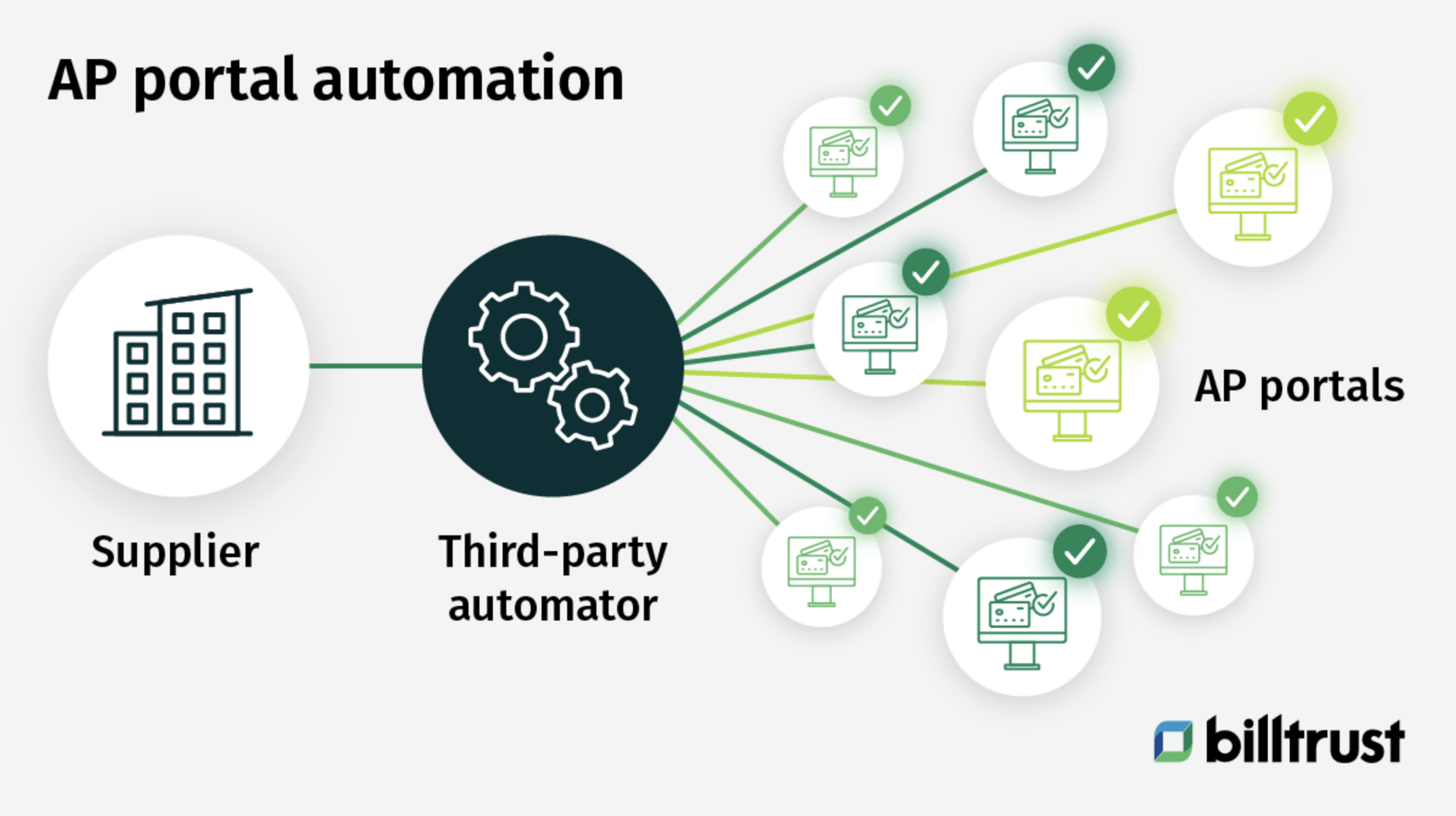 an infographic showing AP portal automation