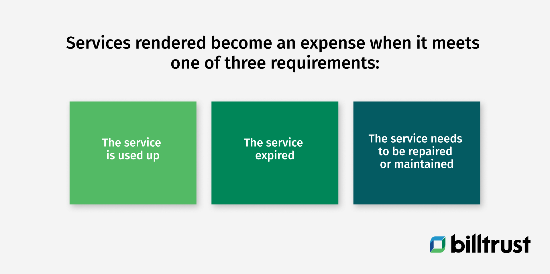 a graphic depicting when services rendered becomes an expense when it meets 1 of 3 requirements