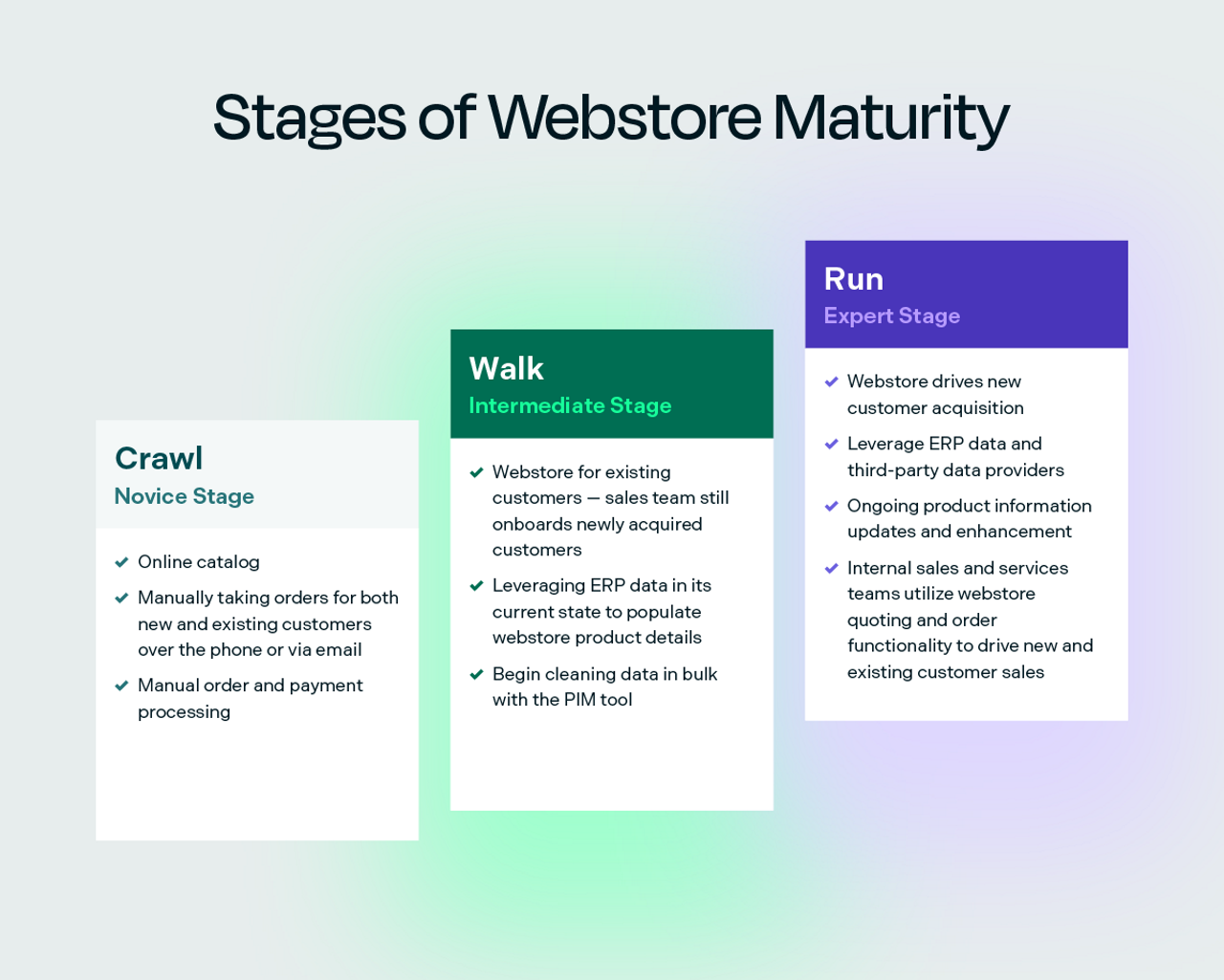 Stages of Webstore Maturity
