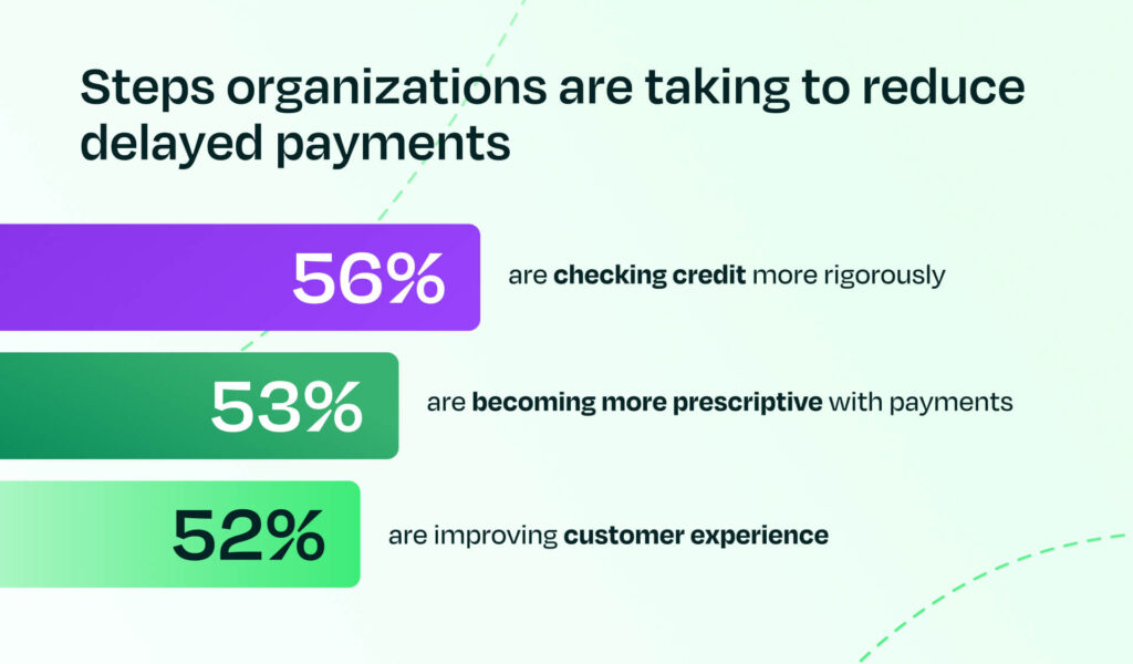 Steps organizations are taking to reduce delayed payments