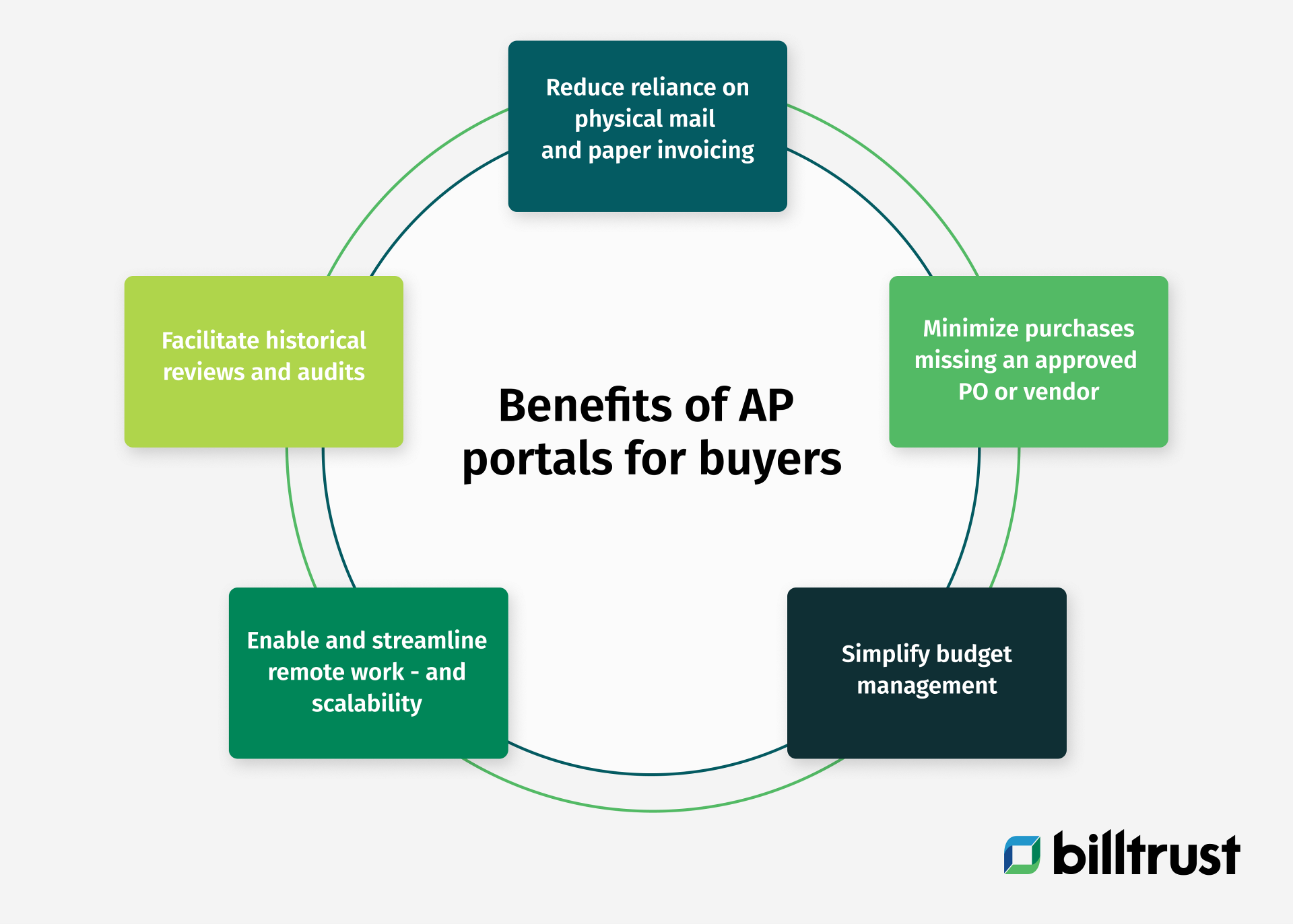 an infrographic outlining the benefits for AP portals for buyers