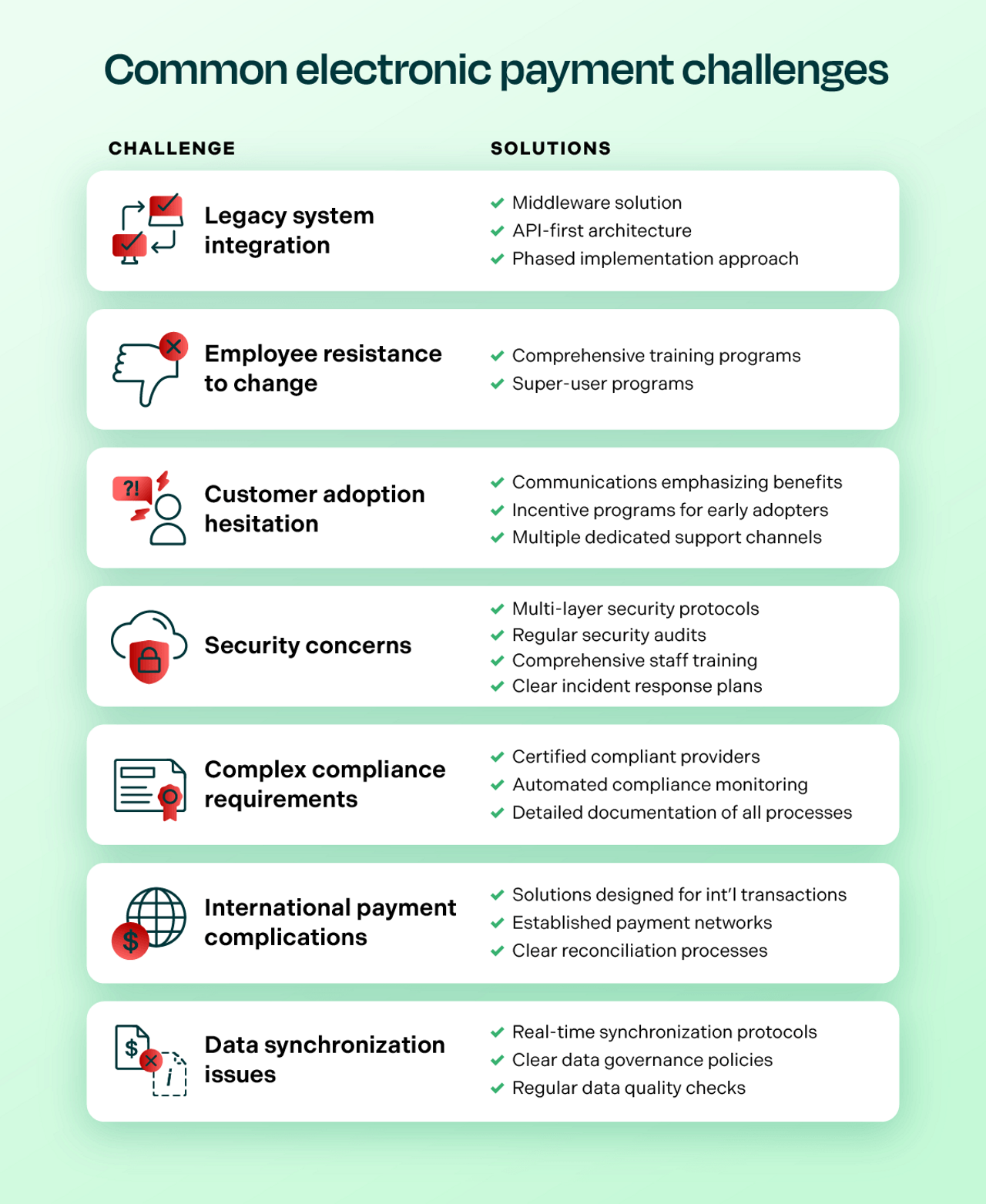 A list of common electronic payment challenges