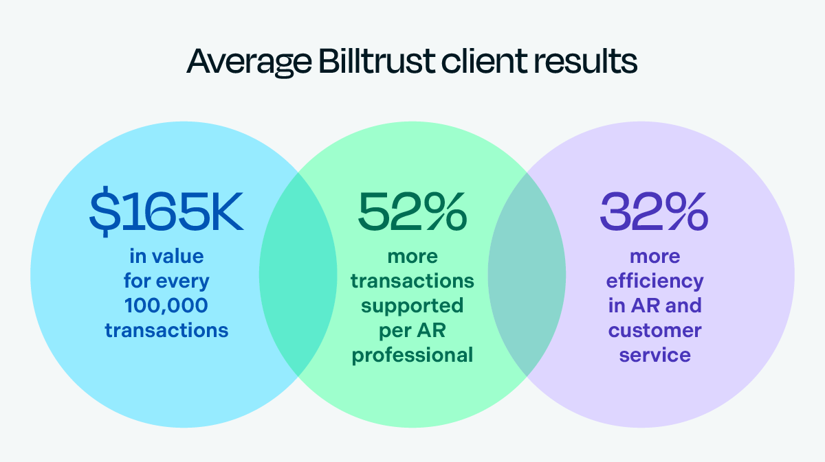 Average Billtrust client results: $165K in value for every 100,000 transactions; 52% more transactions supported per AR professional; 32% more efficiency in AR and customer service