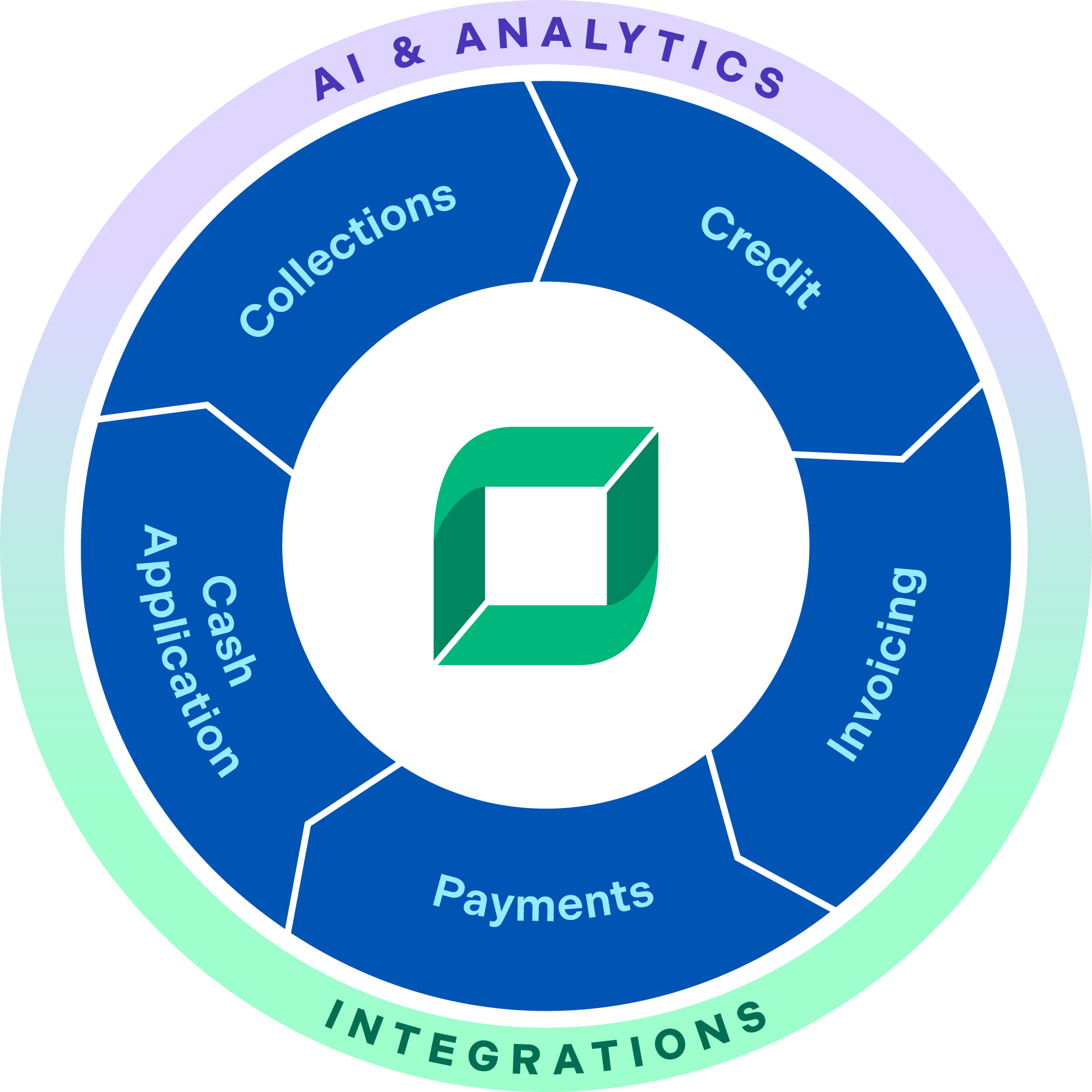 Invoice-to-Cash wheel, surrounded by AI & Analytics and Integrations