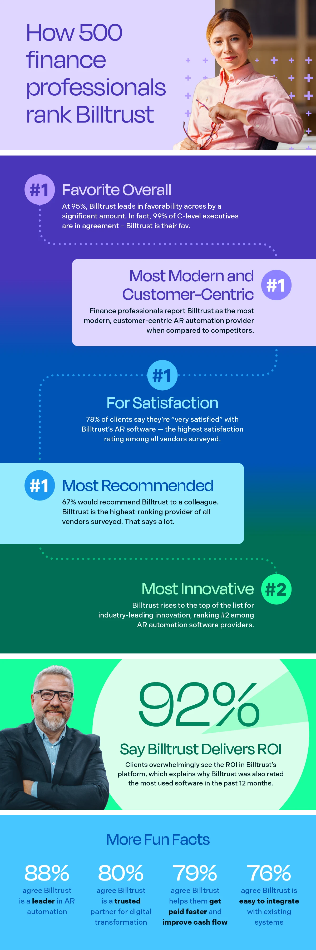 how 500 finance professionals rank Billtrust