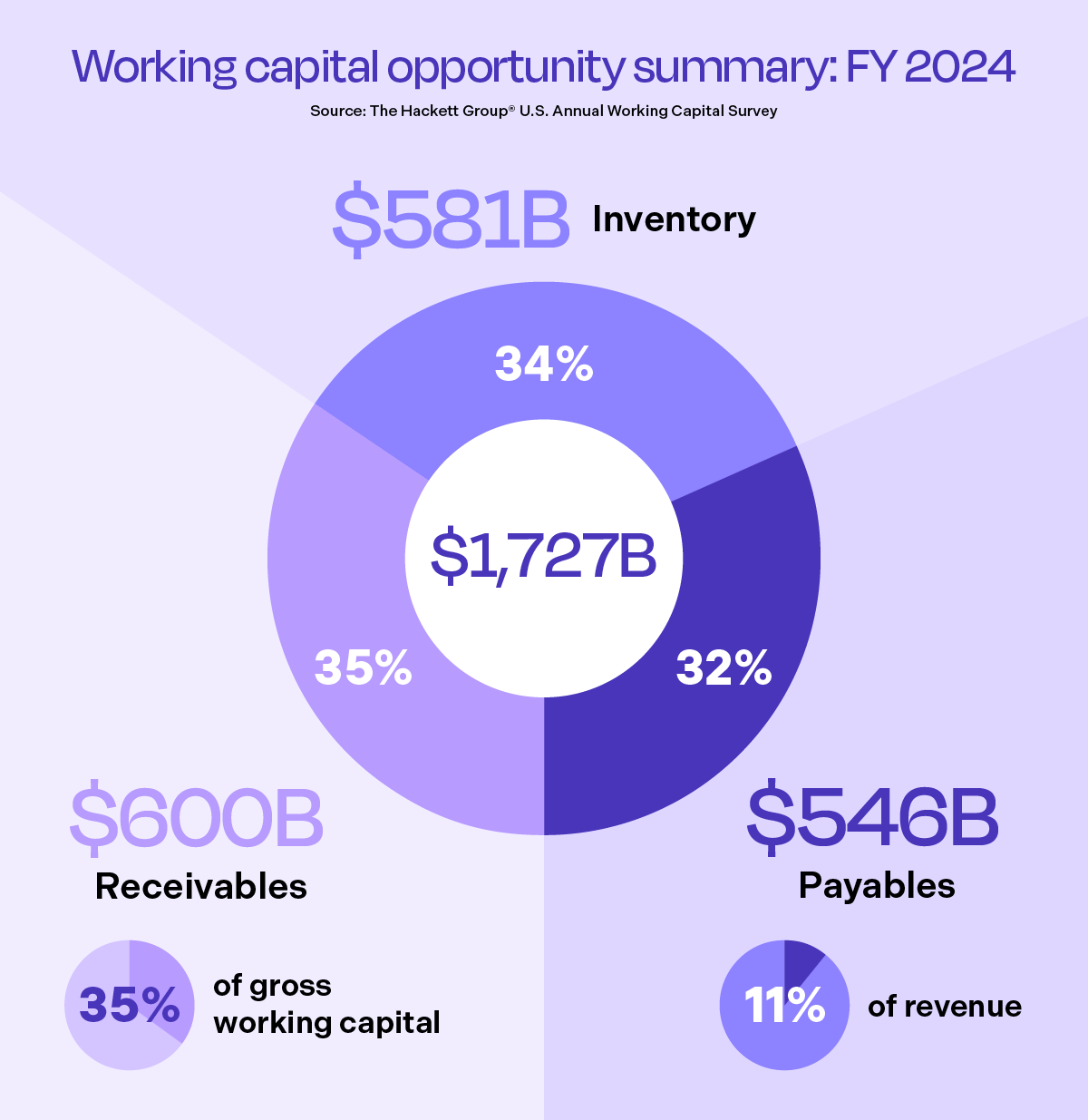 Working Captial Opportunity Summary