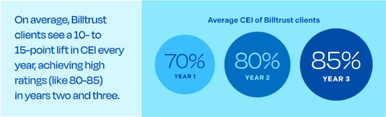 average CEI of billtrust clients: 70% year 1, 80% year 2, and 85% year 3.