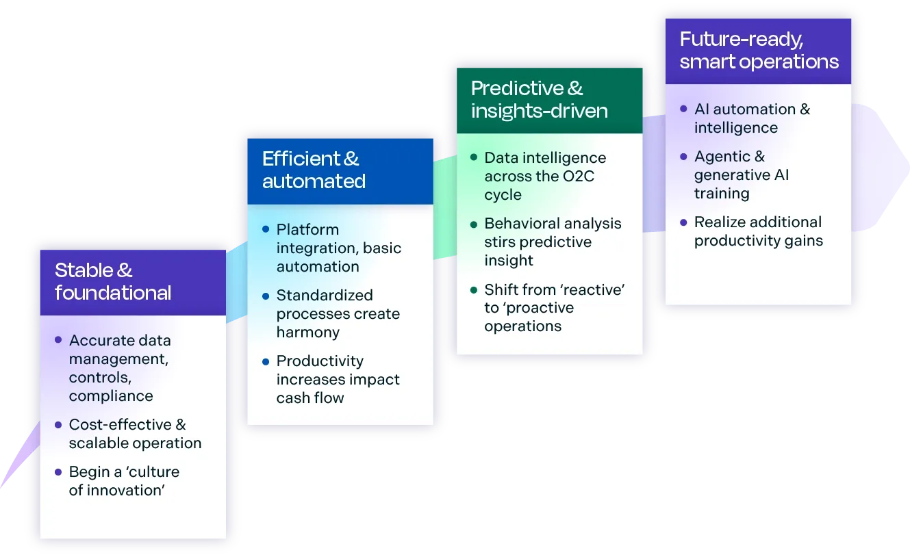 4 phase maturity curve infographic: Stable, Efficient, Predictive, future-ready smart operations