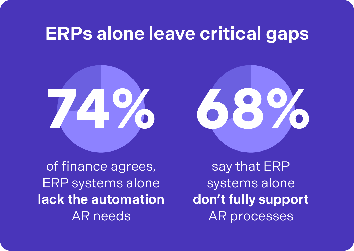 erps alone leave critical gaps 74% and 68%