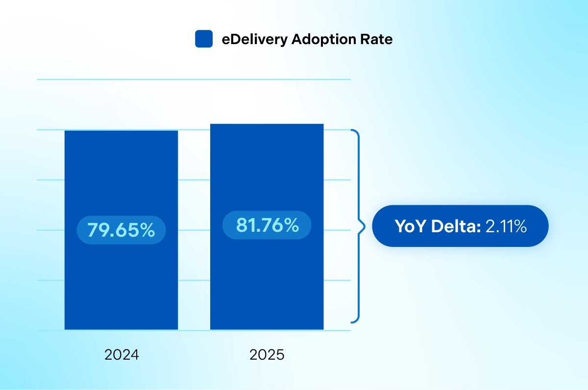 eDelivery Adoption Rate Chart