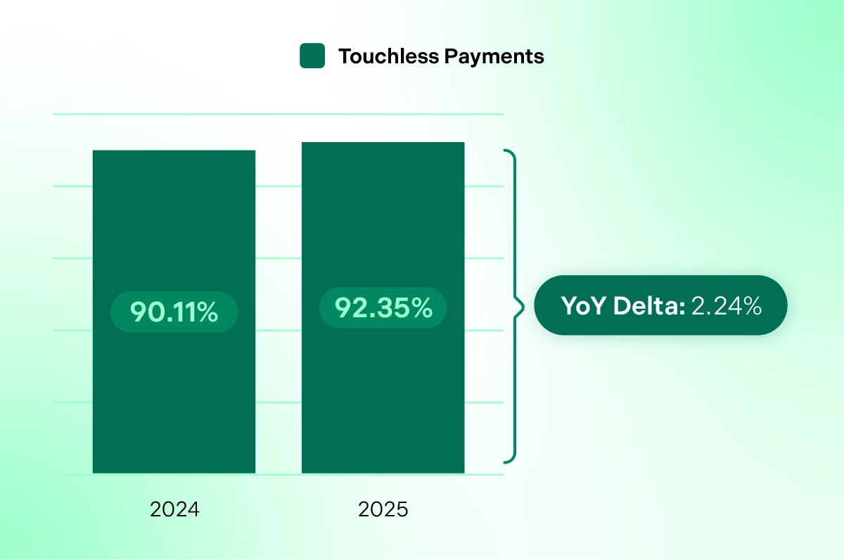Touchless Payments Chart