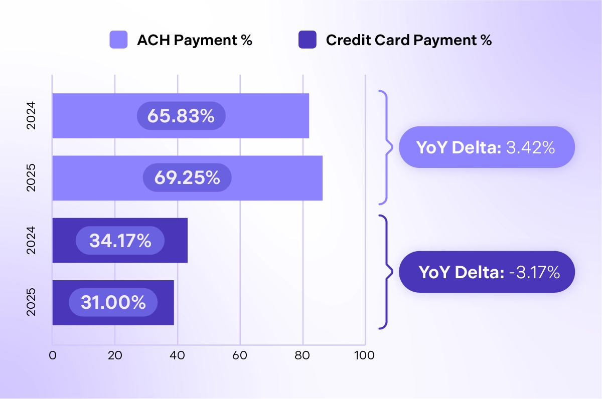 ACH and Credit Card Payment Percent ADD Chart