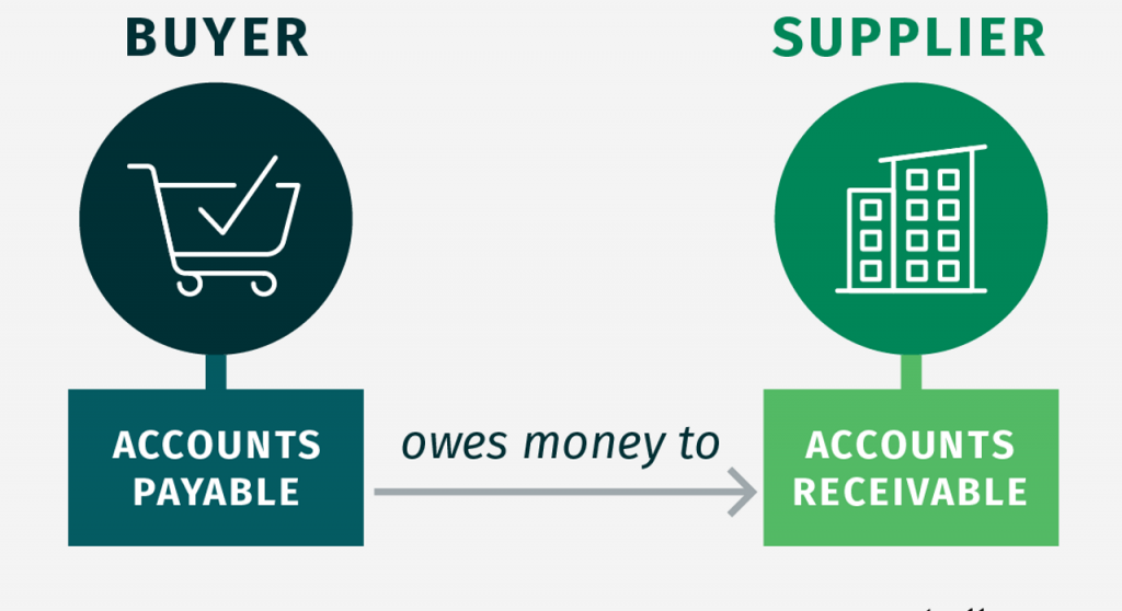 diagram showing the buyer as accounts payable owing money to the supplier as accounts receivable