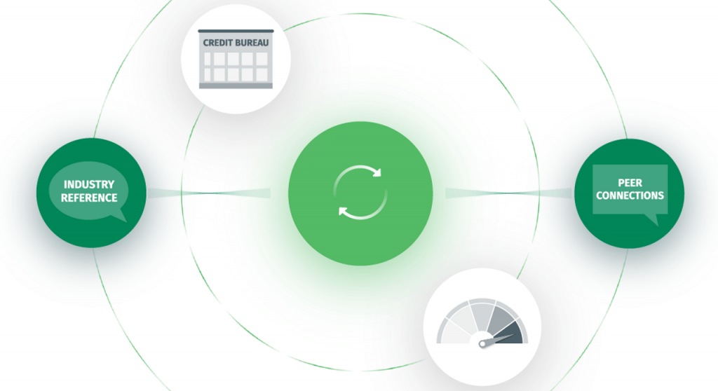 A diagram showing the Credit management process