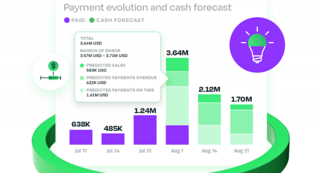predict payment behavior graphic showing a cash forecast and customer payment evolution